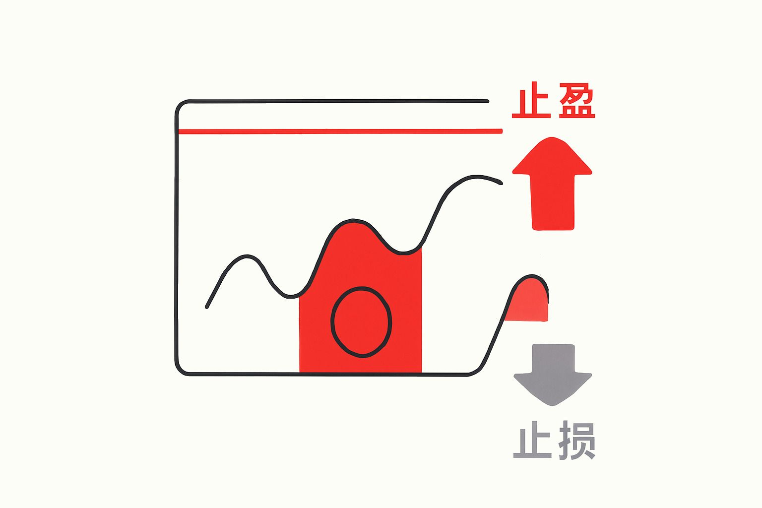 一个完整的交易系统不可或缺的止损止盈机制