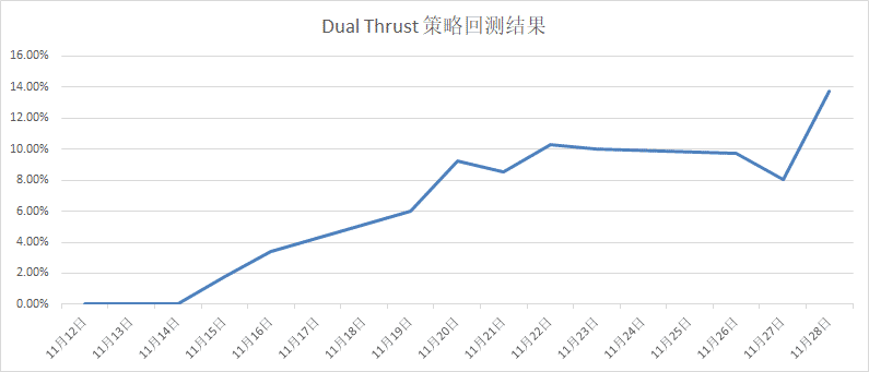 黄金期货合约回测收益曲线