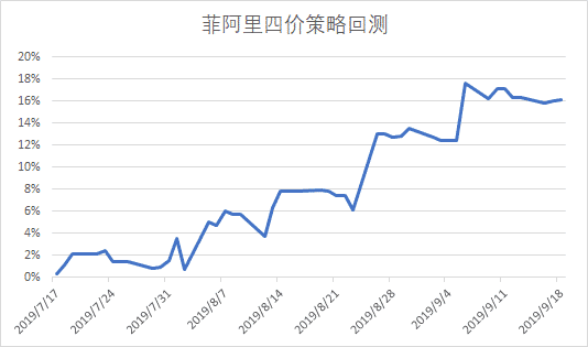 菲阿里四价策略回测