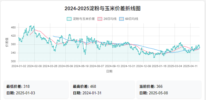淀粉玉米