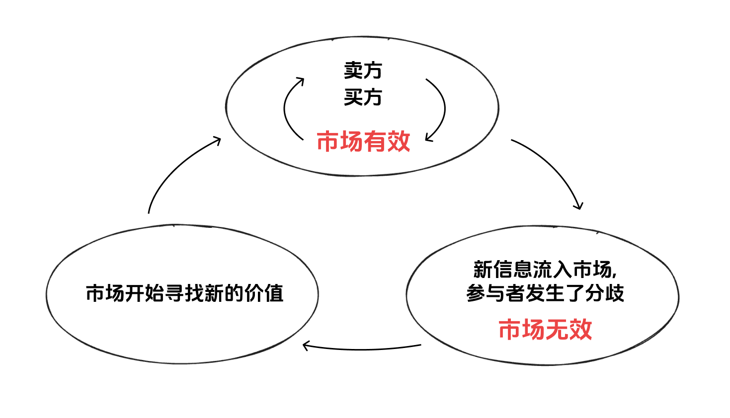 市场平衡循环