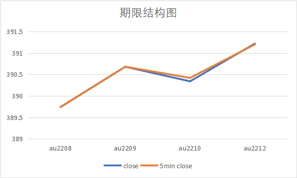 品种期限结构图